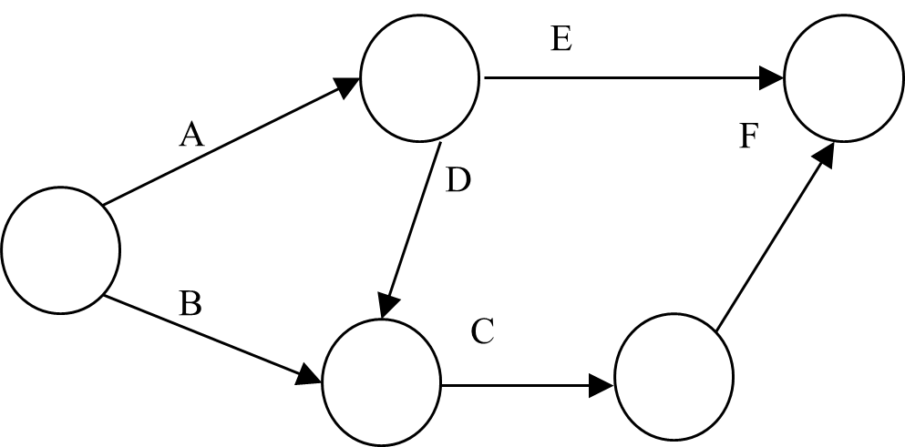 Here is an Activity on Arrow (AOA) network
