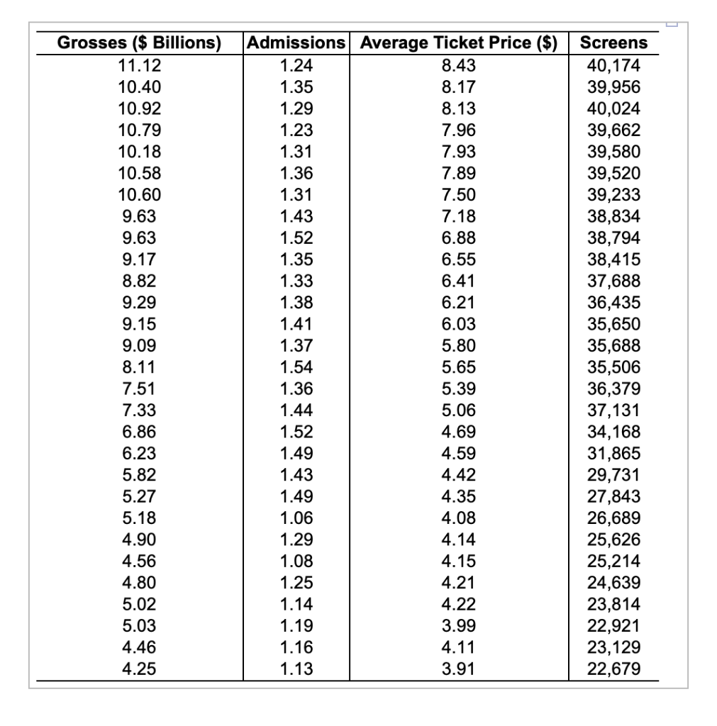 The table available below contains data on a