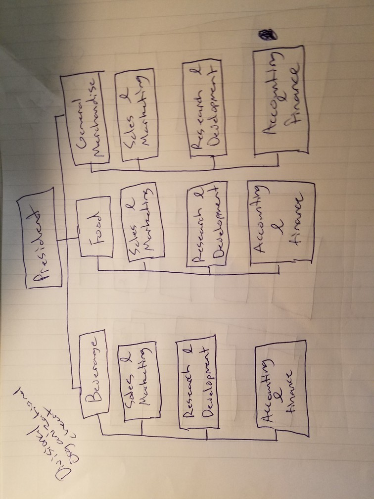 What is on the blank chart? anizational cheart