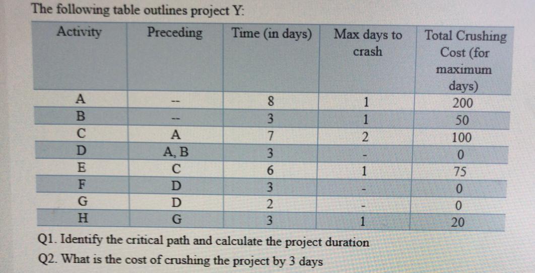 The following table outlines project Y: Activity