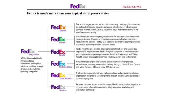 Background - Federal Express FedEx Corporation is