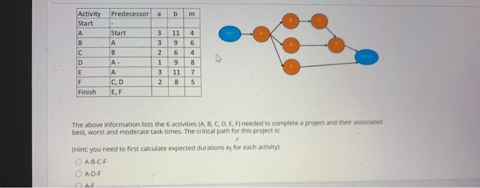 Predecessor b m Activity Start A B C D E F Finish