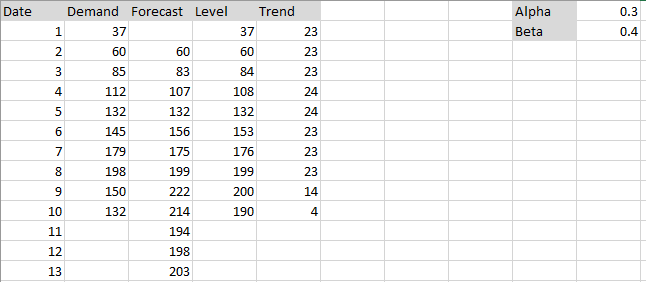 Determine the values of alpha and beta when
