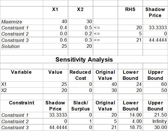 Below is the computer solution to a linear