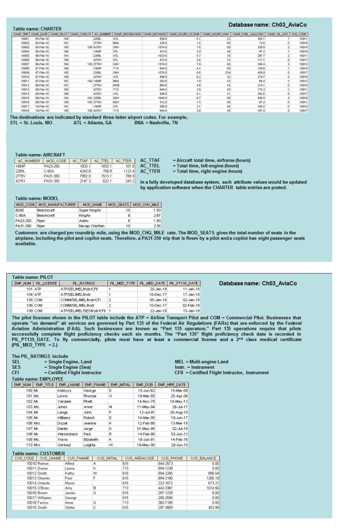 Use the database shown in Figures 4&5 to answer