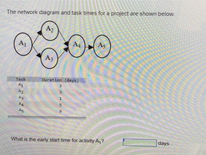 The network diagram and task times for a project