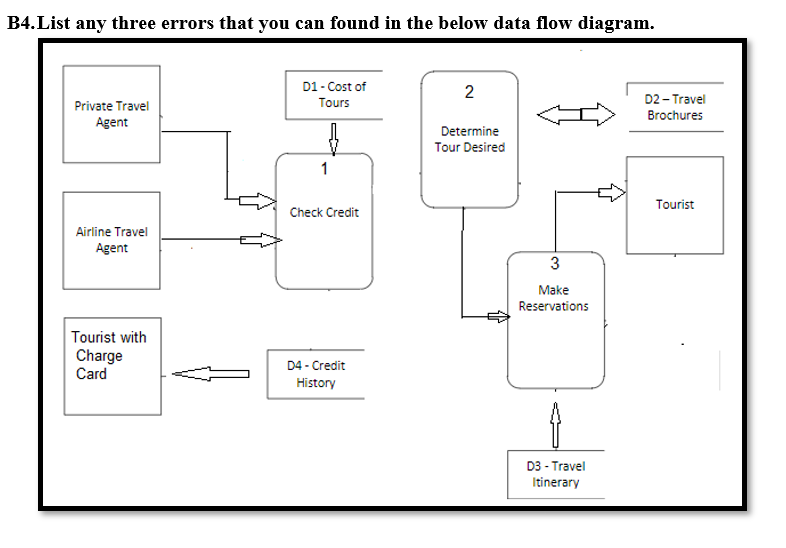 B4.List any three errors that you can found in