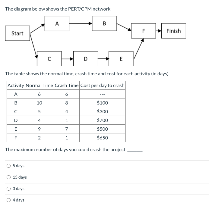 The diagram below shows the PERT/CPM network. A B