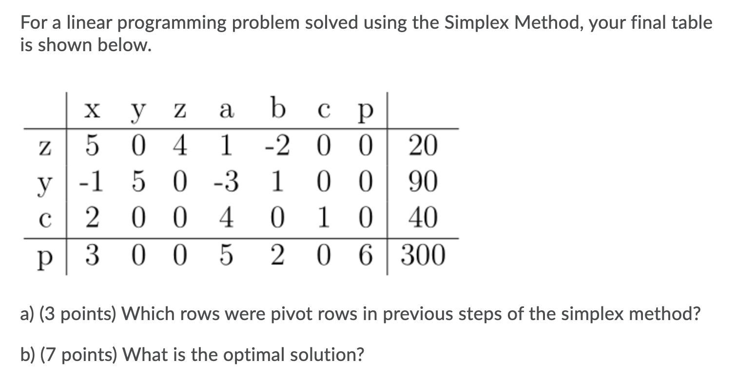 For a linear programming problem solved using the