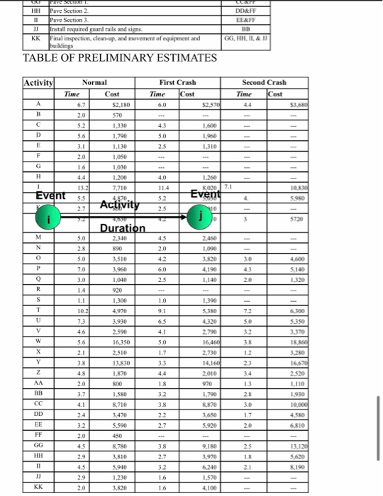 Draw the critical path network using activity on