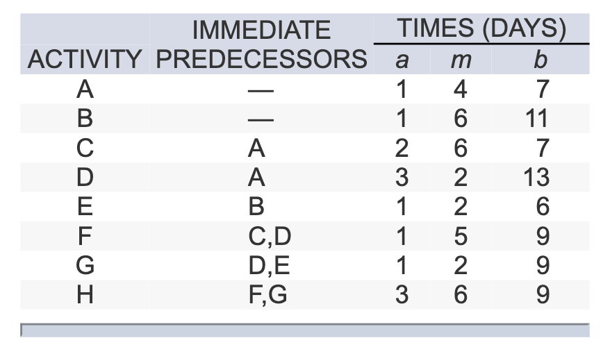 Problem 5-10 The following represents a project