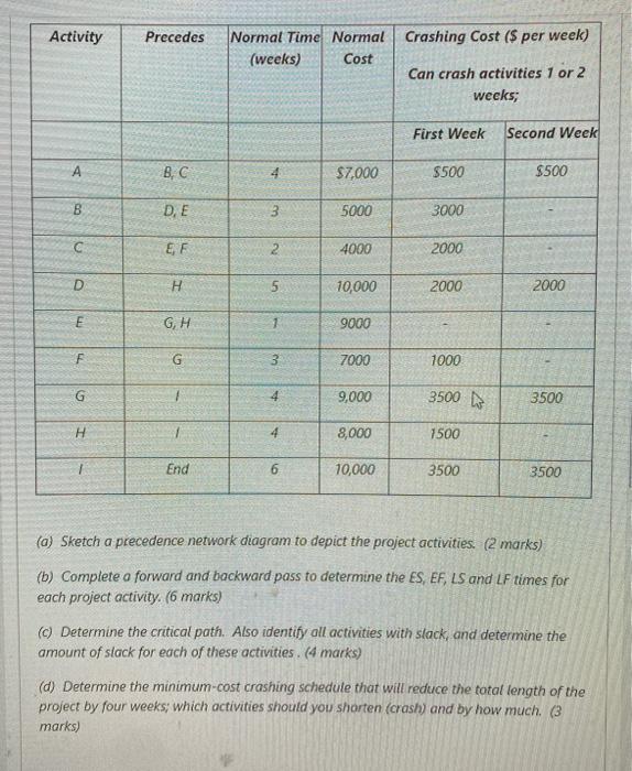 This is the whole question Activity Precedes