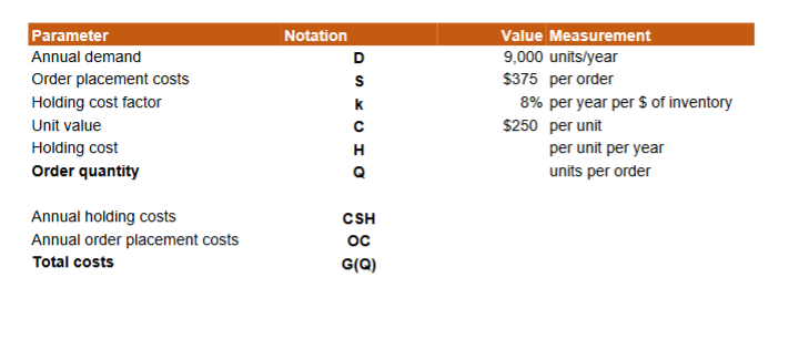 Notation D Parameter Annual demand Order