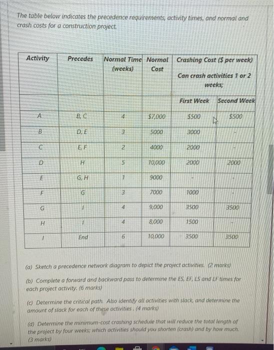 This is the whole question Activity Precedes
