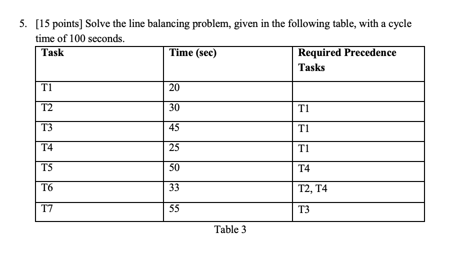 5. [15 points] Solve the line balancing problem,
