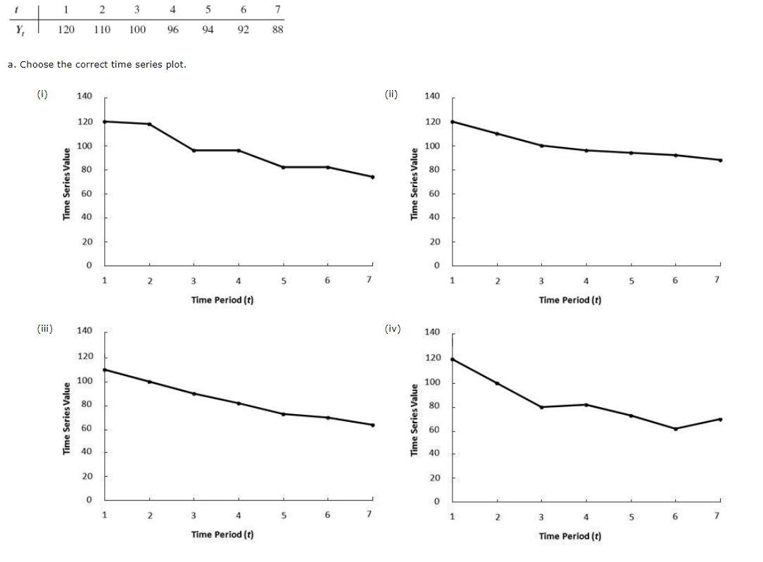Consider the following time series. What type of