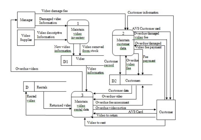 This assignment require you to apply the Data