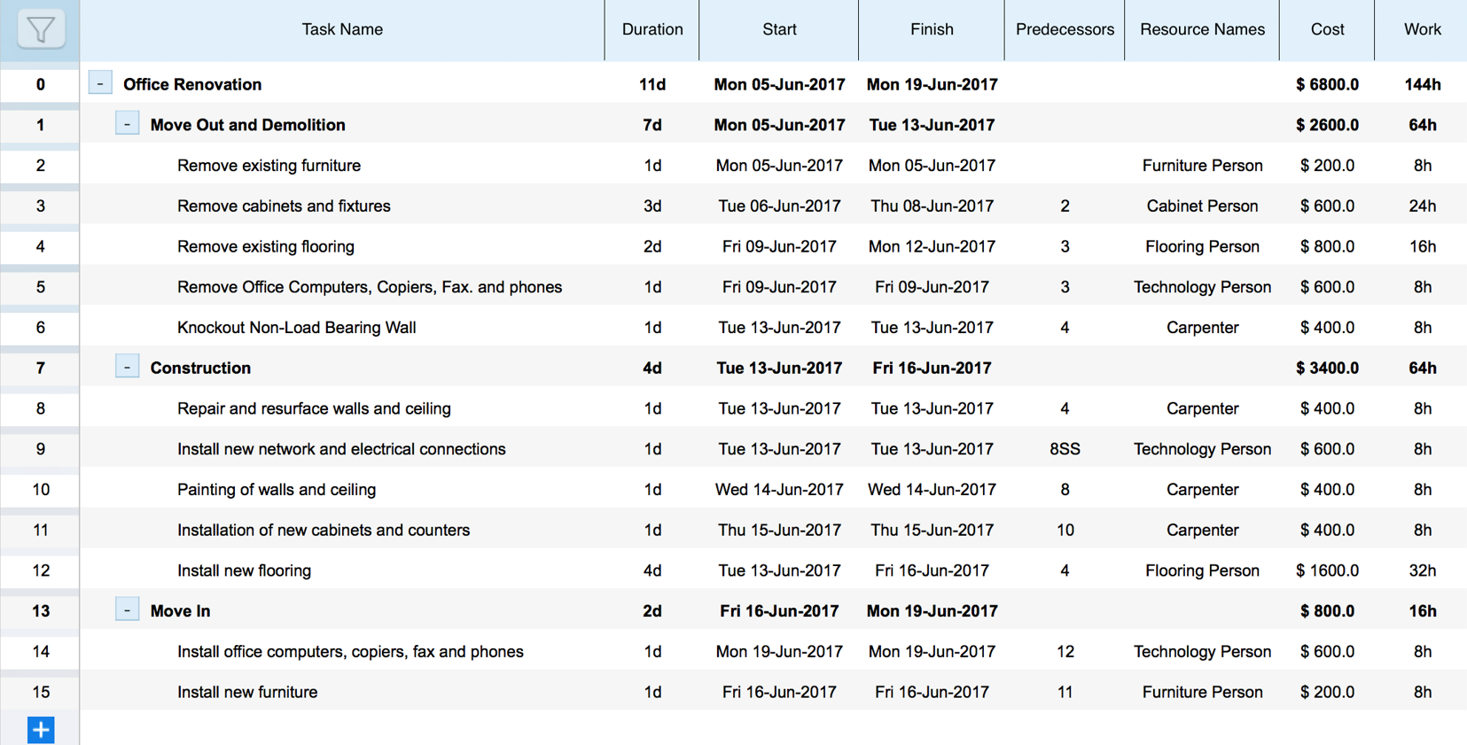 The Work Breakdown Structure (WBS) and Gantt