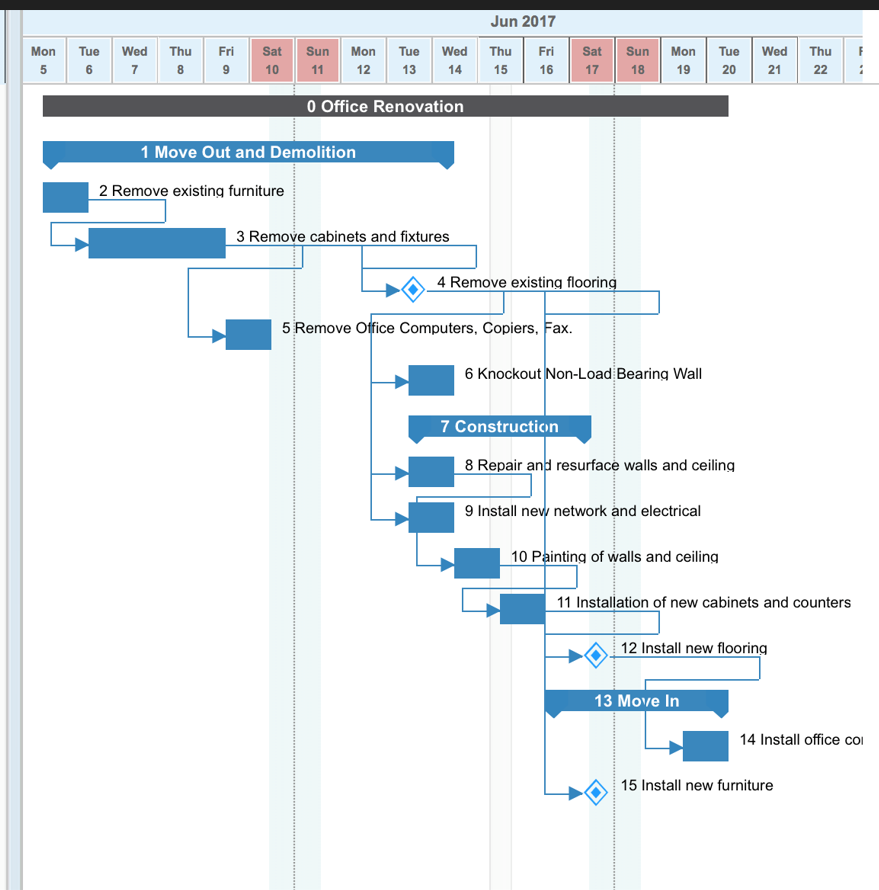 The Work Breakdown Structure (WBS) and Gantt