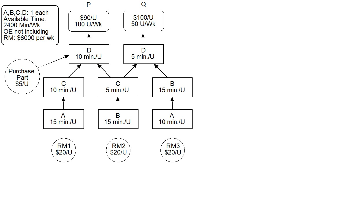 A plant makes two products P & Q on four