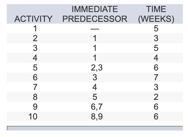 Problem 5-13 A construction project is broken