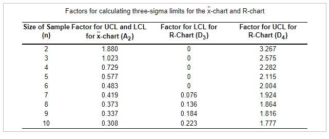 Factors for calculating three-sigma limits for