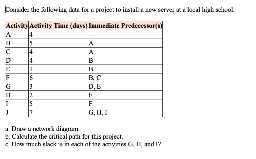 Consider the following data for a project to