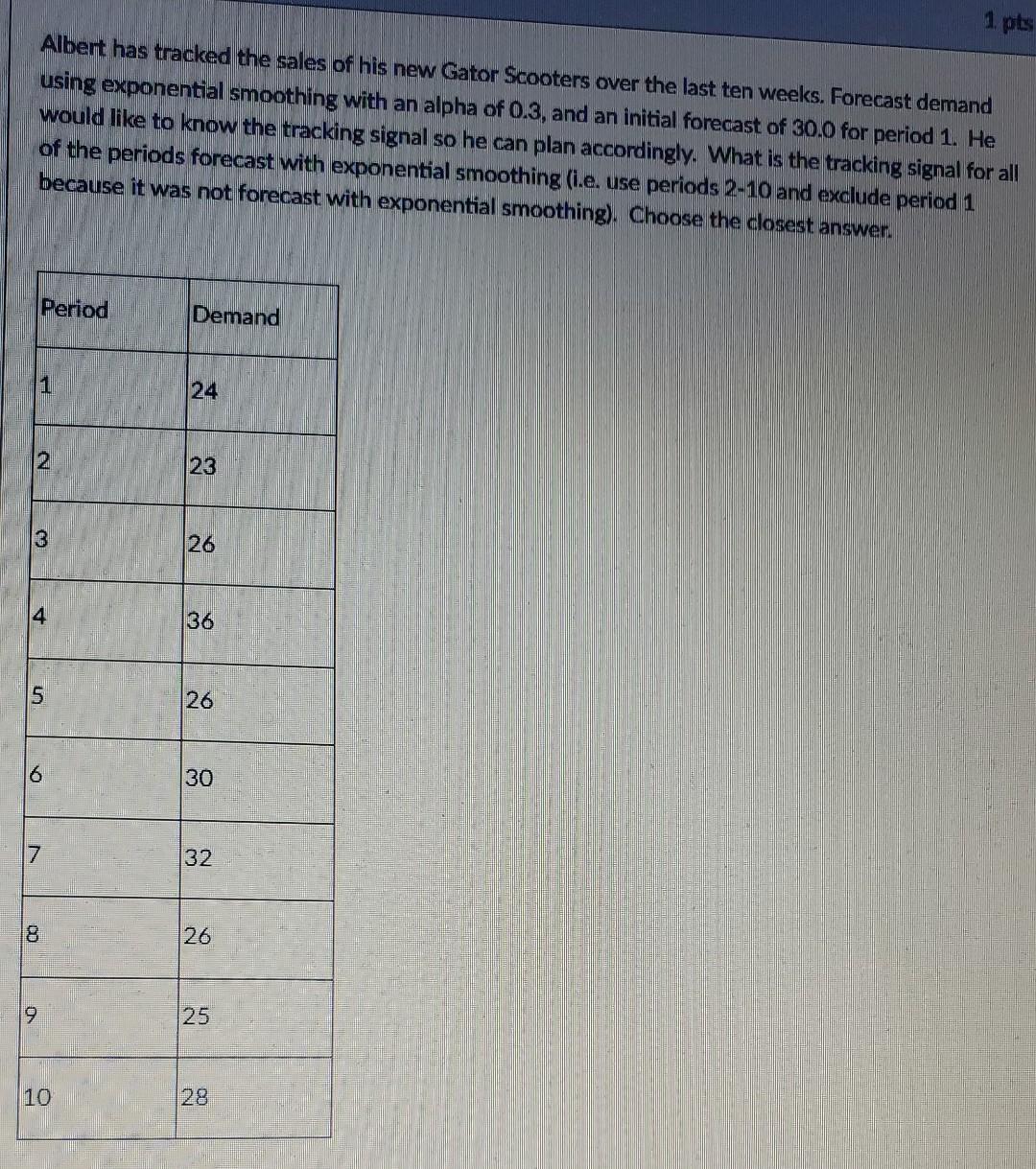 3 5 6 7 CO 1 pts Albert has tracked the sales of