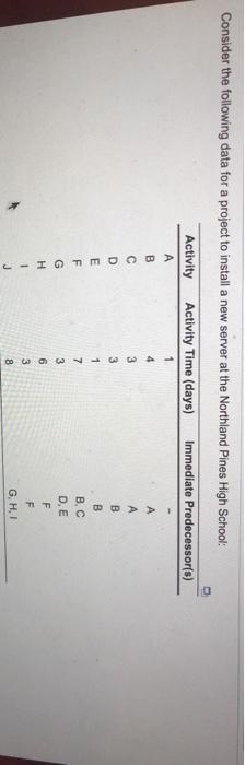 Consider the following data for a project to