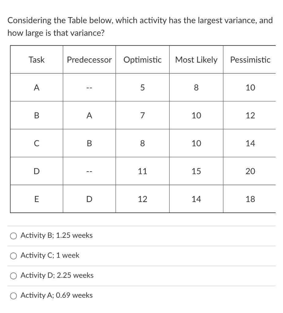 Considering the Table below, which activity has
