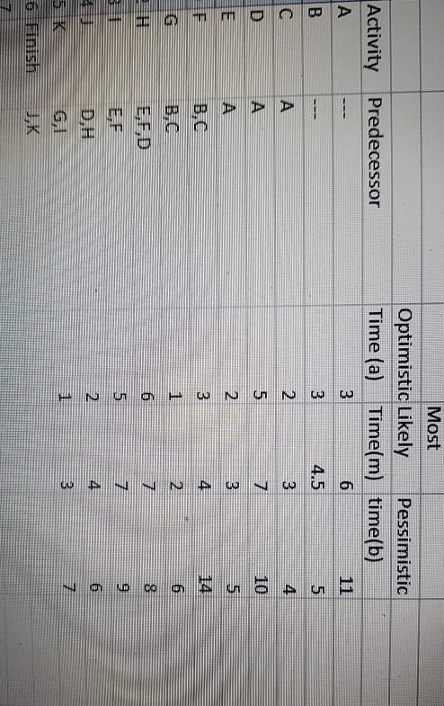 Draw the network Calculate ES, LS, EF, LF, SLACK,