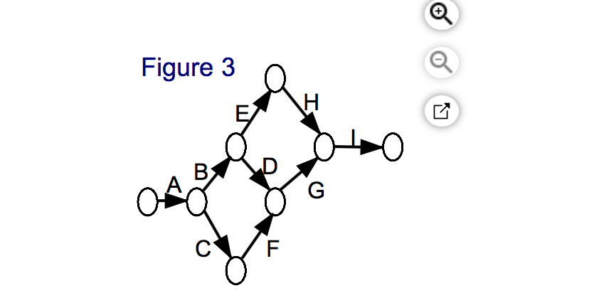 In the following table the activities with their