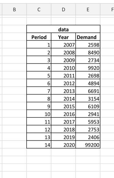 Part I: Demand Forecast As the company operations