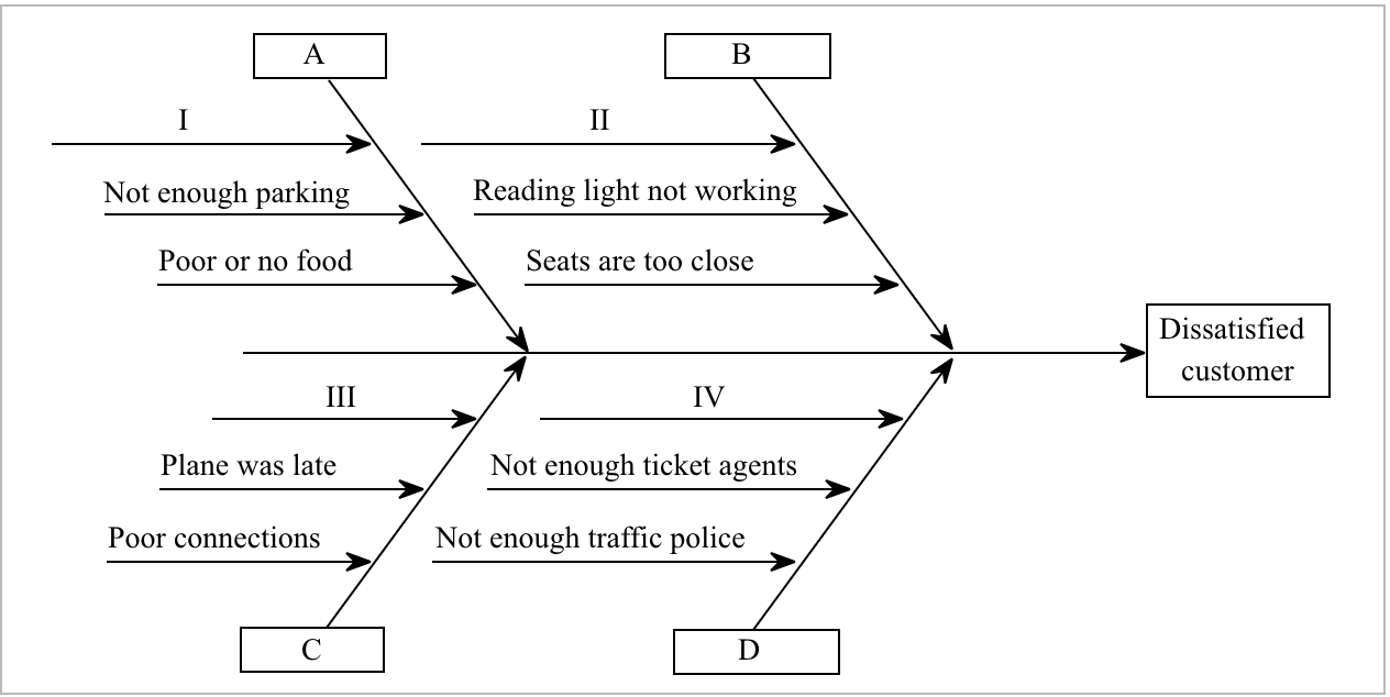 Complete a fish-bone chart detailing reasons why