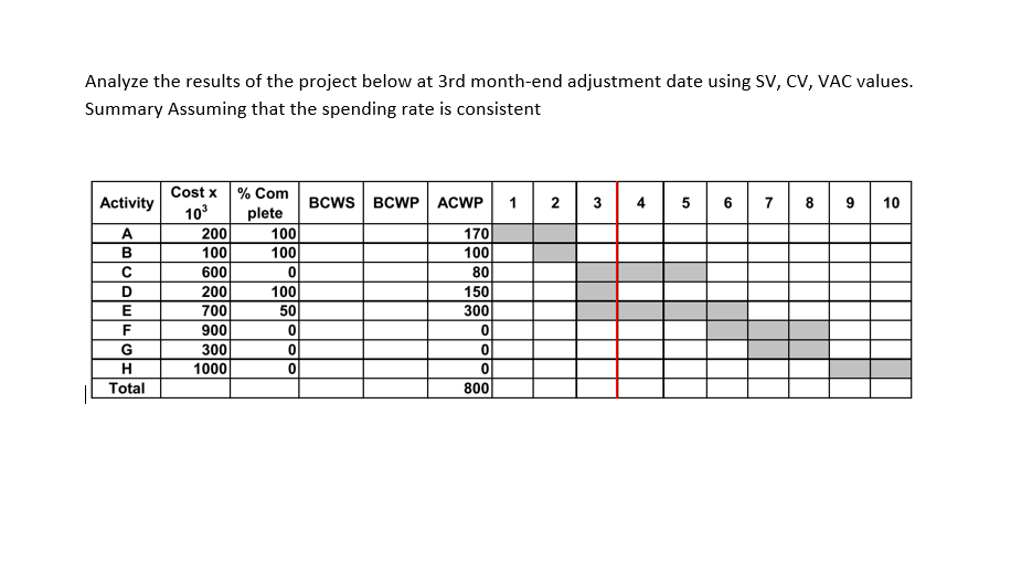 Analyze the results of the project below at 3rd