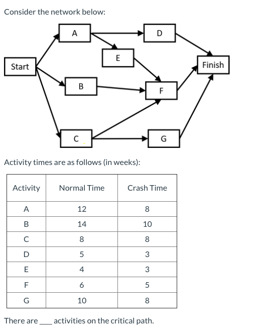 Consider the network below: . D E Start Finish 00