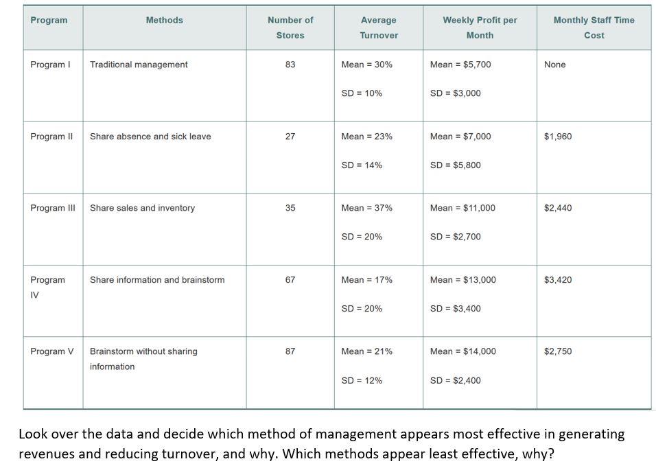 Program Methods Number of Stores Average Turnover