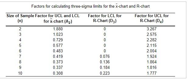 The UCLR equals ounces and the LCLR equals