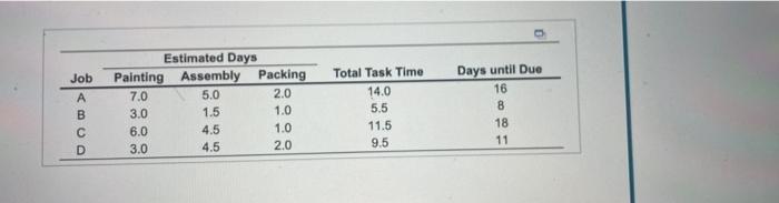 Consider the following job information. Each job