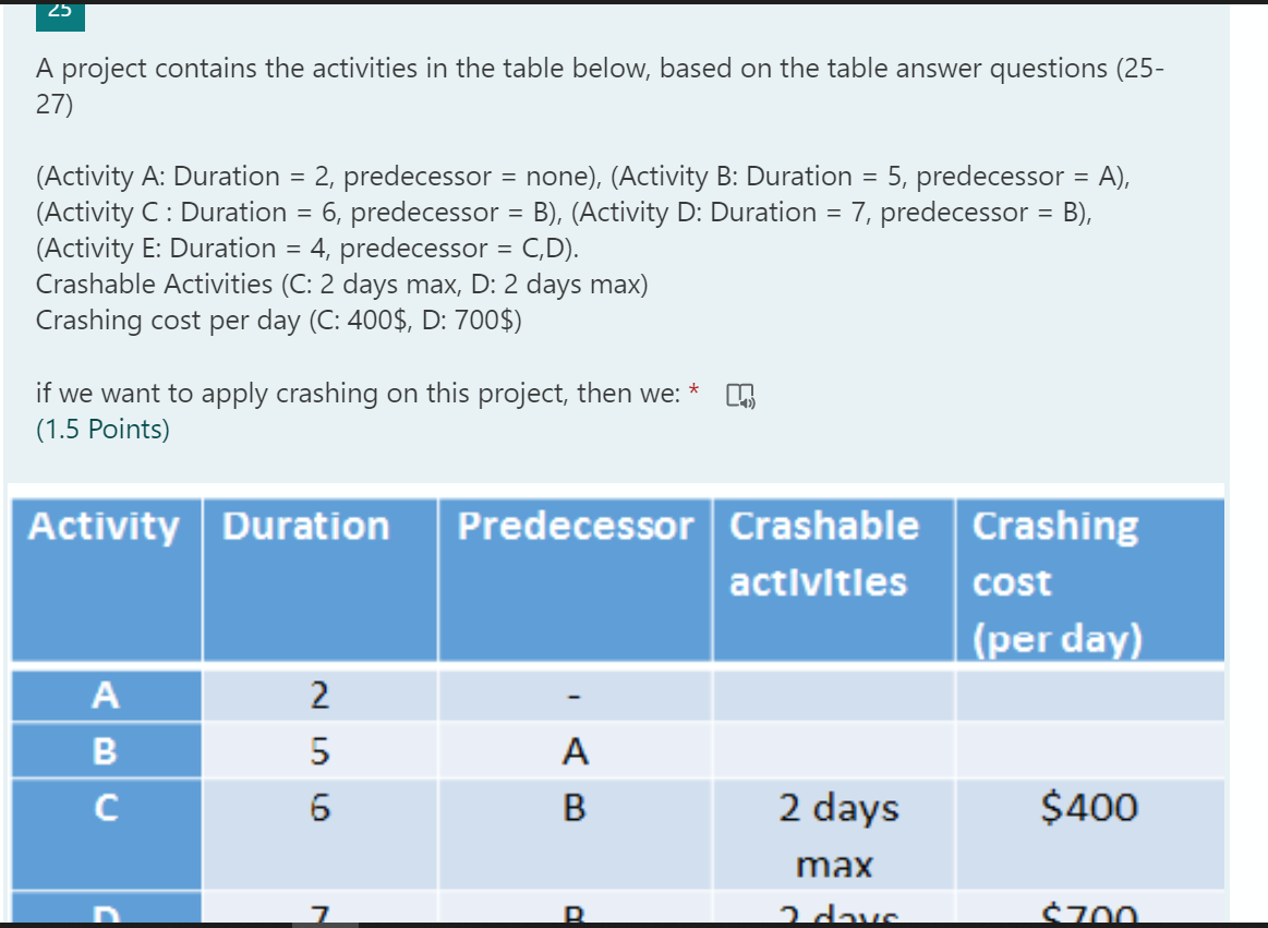 A project contains the activities in the table