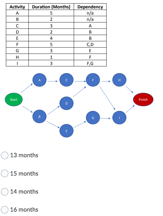 A project has the activity diagram shown below.
