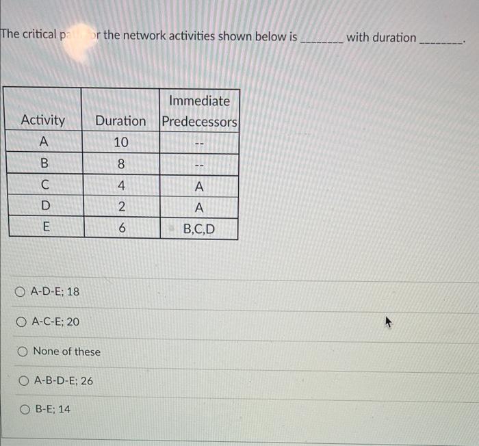 The critical path or the network activities shown