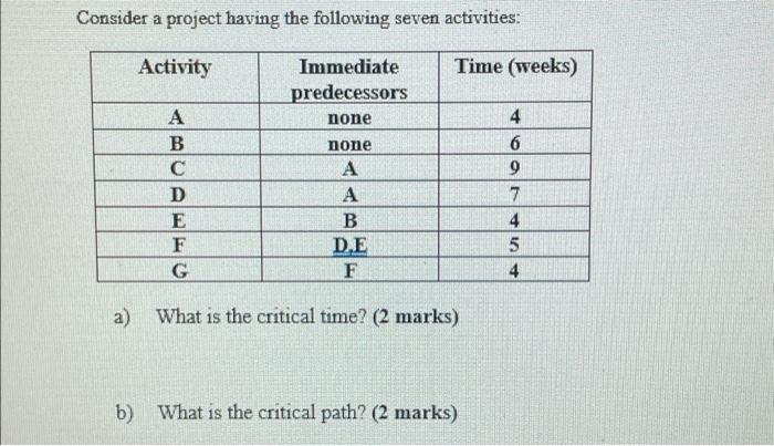 Consider a project having the following seven