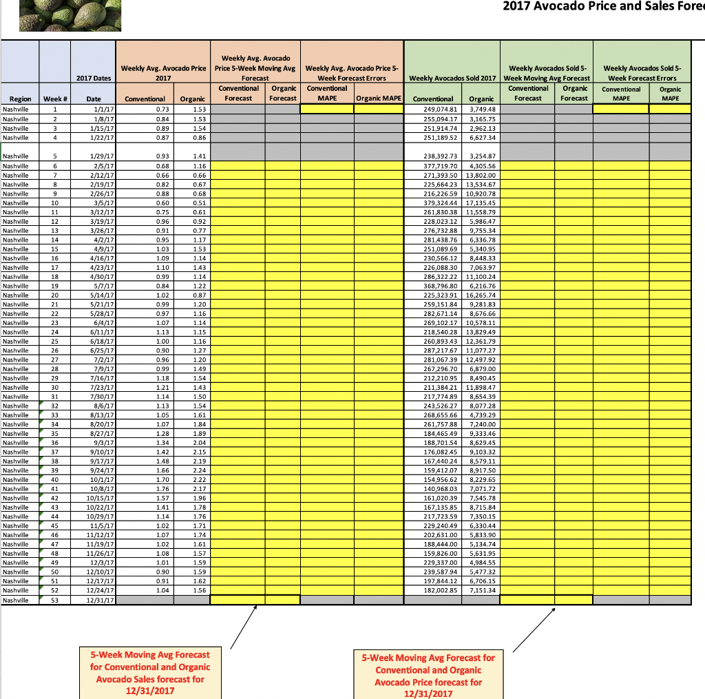 Conventional avocado price 5-week moving average