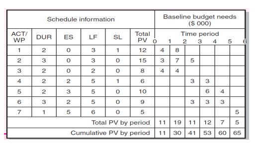 Schedule information Total WP Baseline budget
