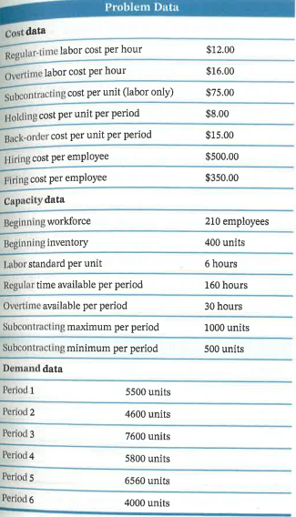 Problem Data Cost data $12.00 $16.00 $75.00 $8.00