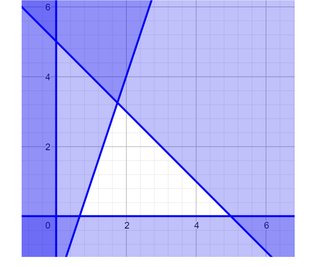 Given the following linear programming problem