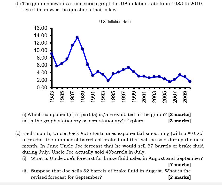 (b) The graph shown is a time series graph for US