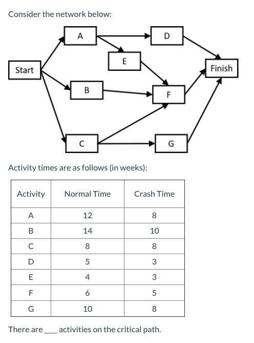 Consider the network below: A D E Start Finish B