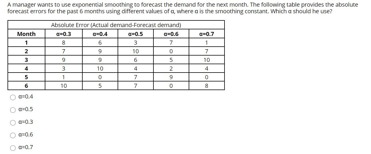 A manager wants to use exponential smoothing to